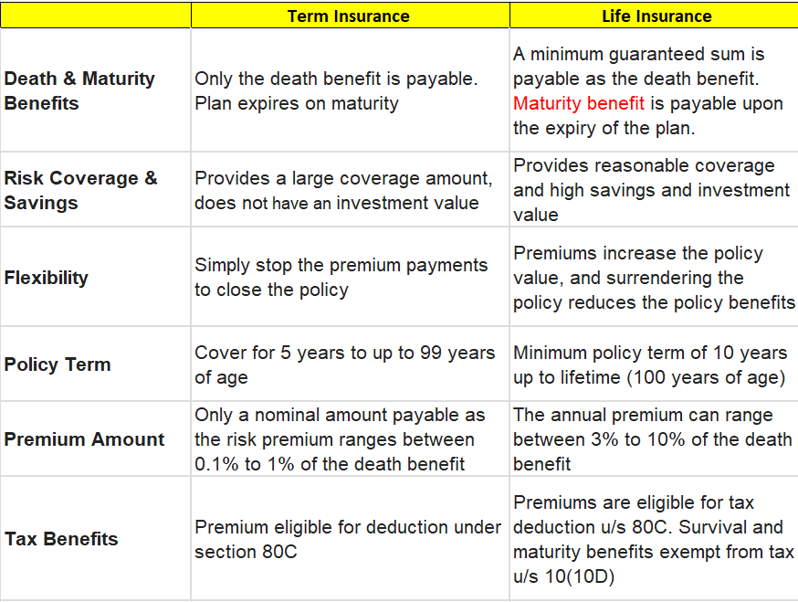Difference between term insurance vs life insurance
